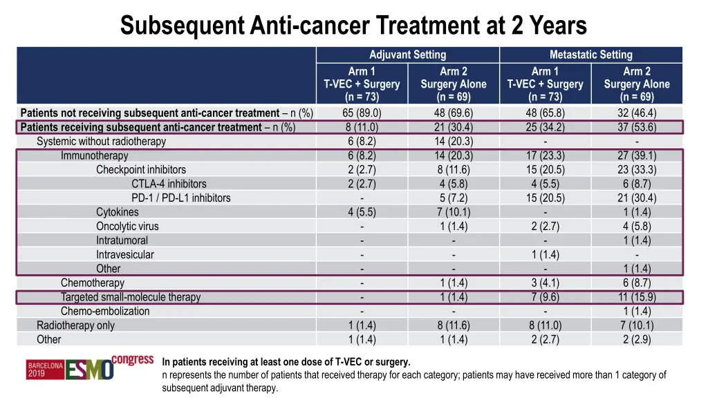subsequent anti cancer treatment at 2 years