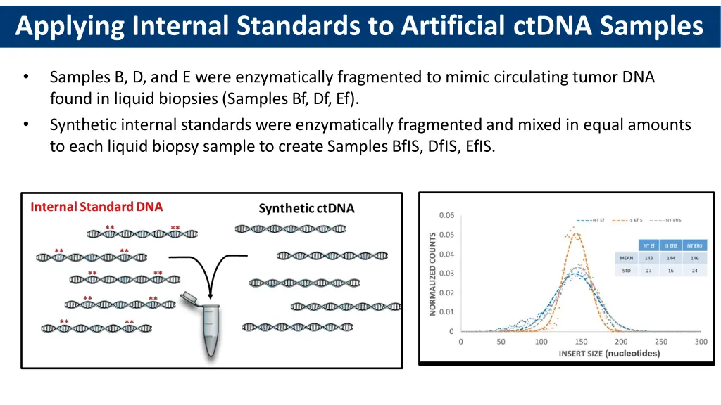 applying internal standards to artificial ctdna