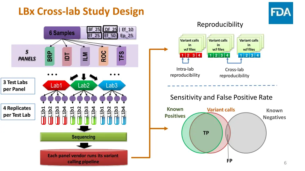 lbx cross lab study design