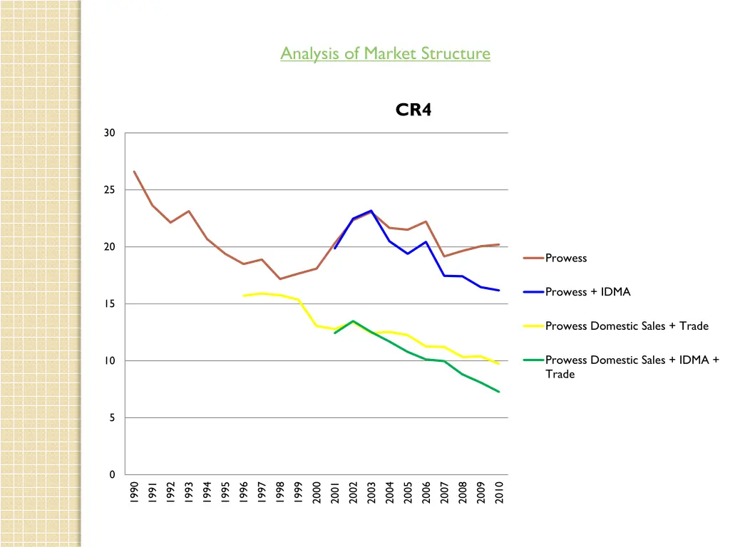analysis of market structure
