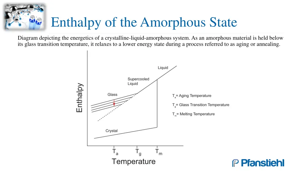 enthalpy of the amorphous state