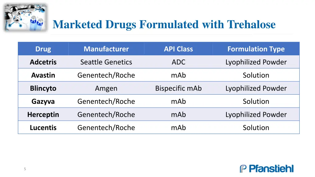 marketed drugs formulated with trehalose