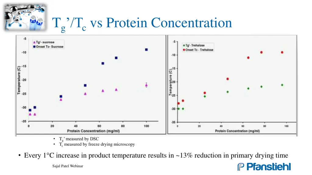 t g t c vs protein concentration
