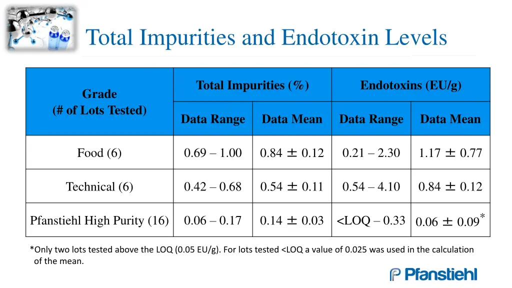 total impurities and endotoxin levels