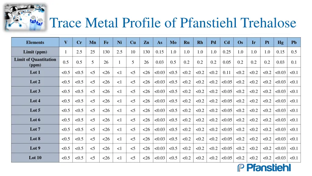 trace metal profile of pfanstiehl trehalose