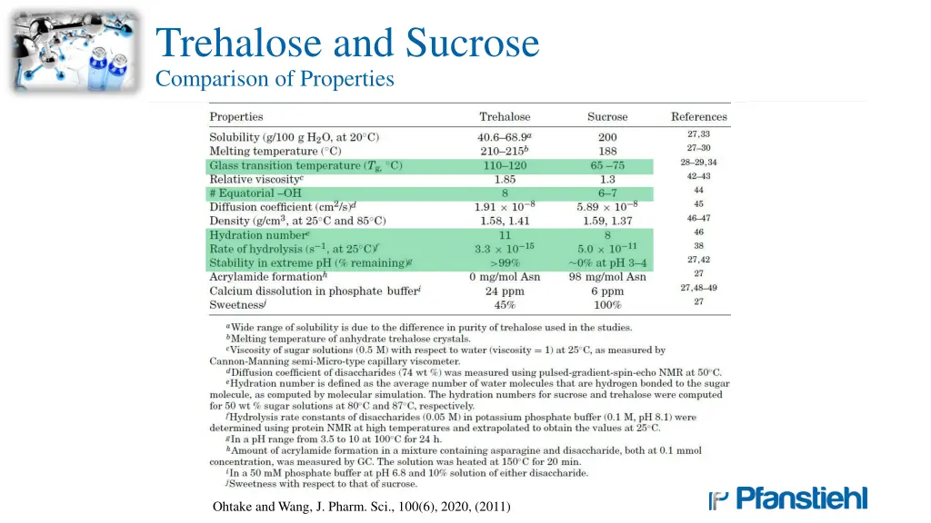 trehalose and sucrose comparison of properties
