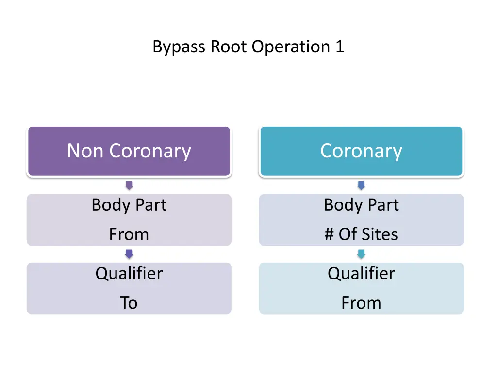 bypass root operation 1 3