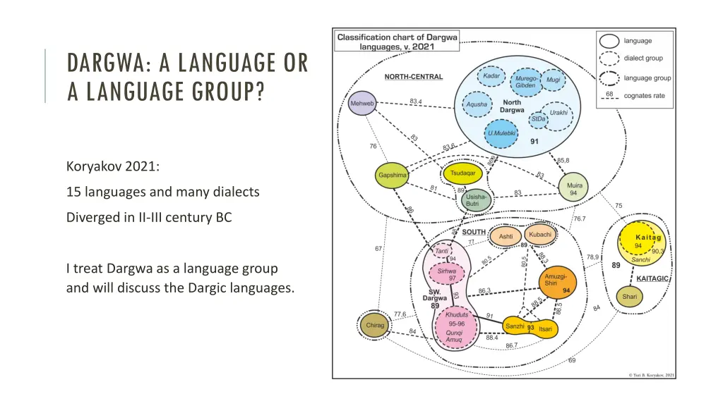 dargwa a language or a language group