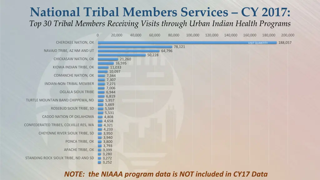 national tribal members services cy 2017