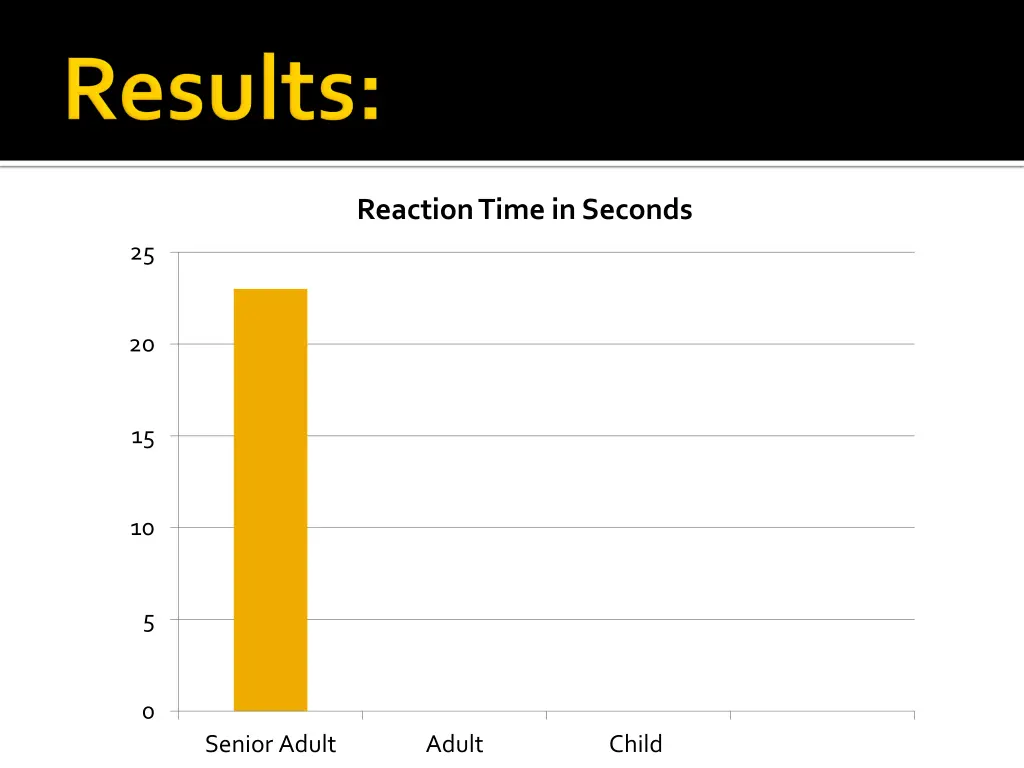 reaction time in seconds