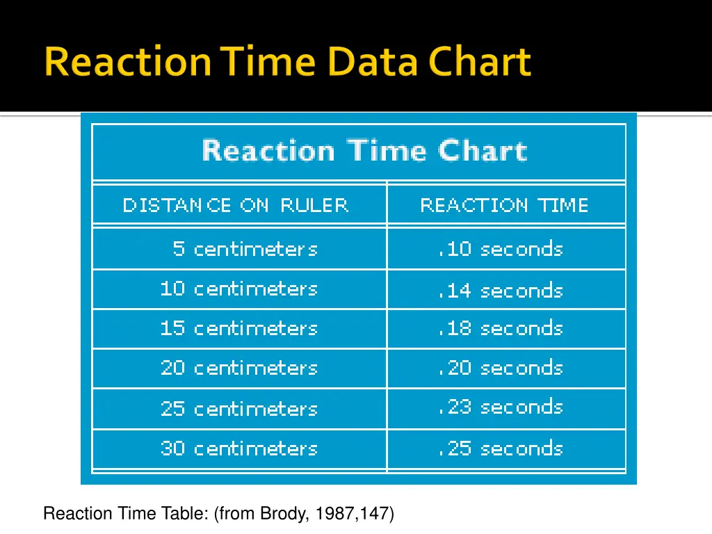 reaction time table from brody 1987 147
