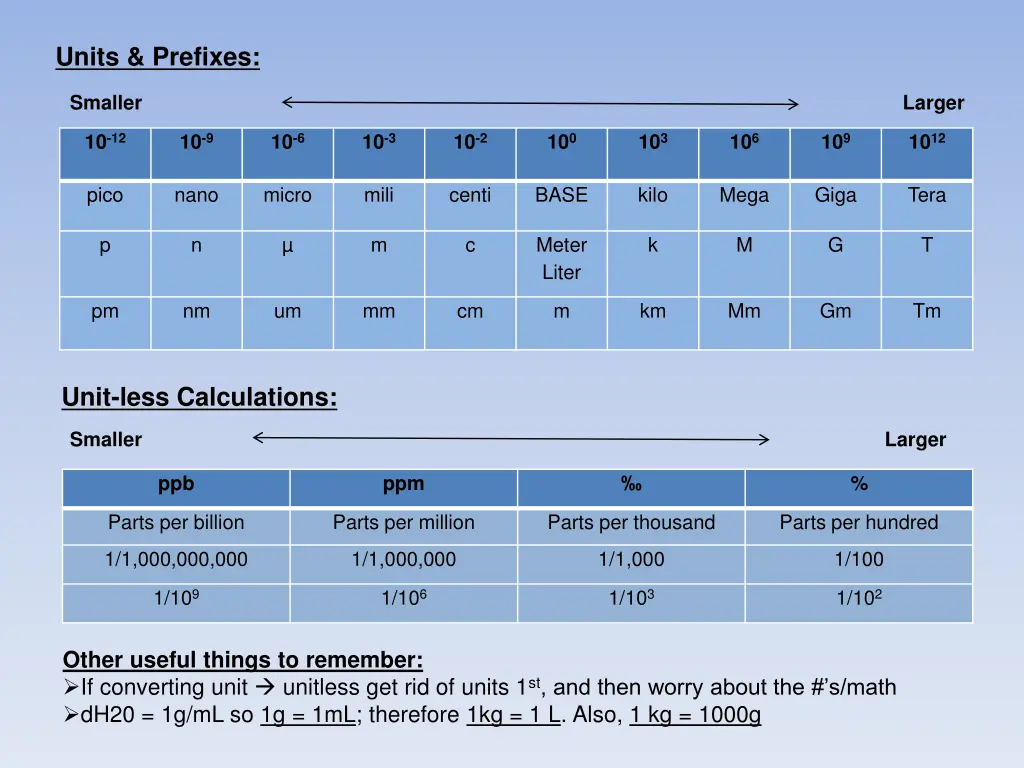 units prefixes
