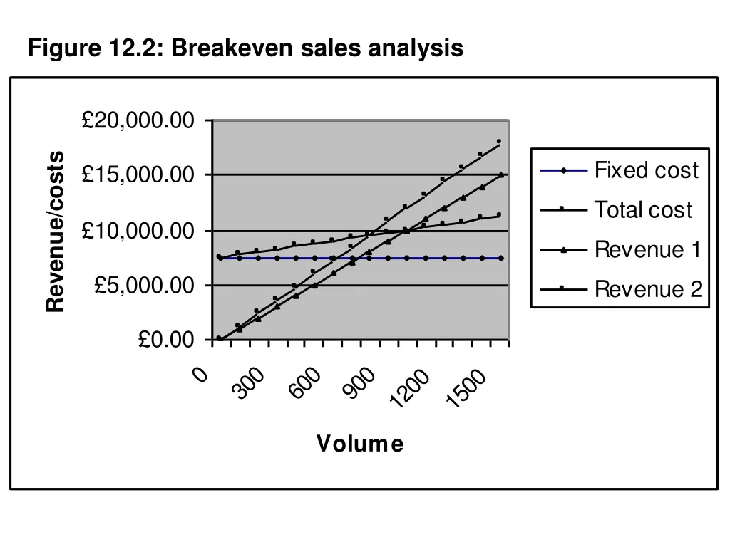 figure 12 2 breakeven sales analysis