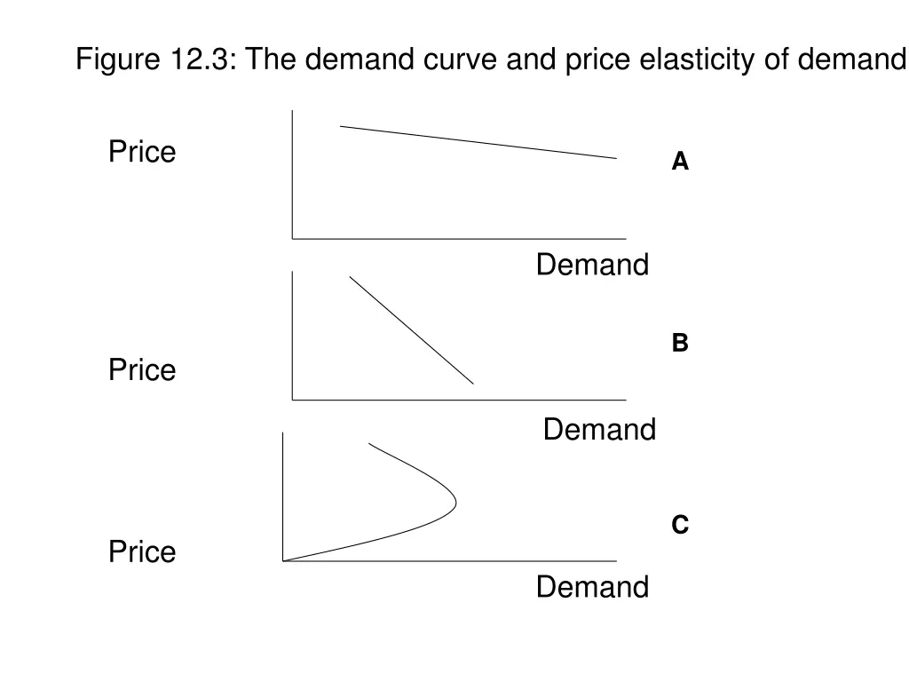 figure 12 3 the demand curve and price elasticity