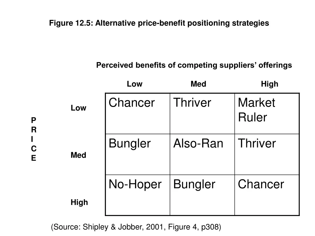 figure 12 5 alternative price benefit positioning
