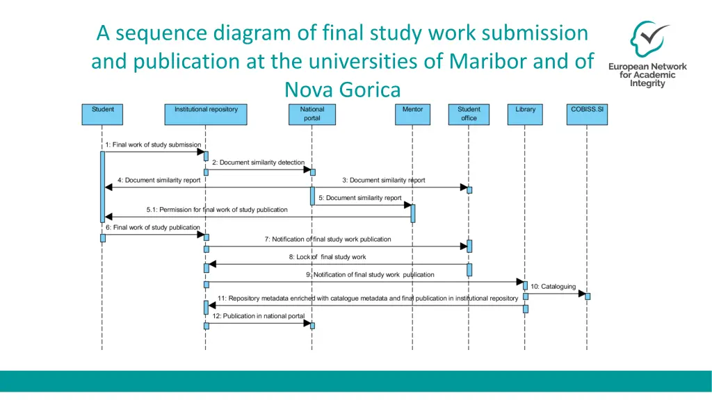 a sequence diagram of final study work submission