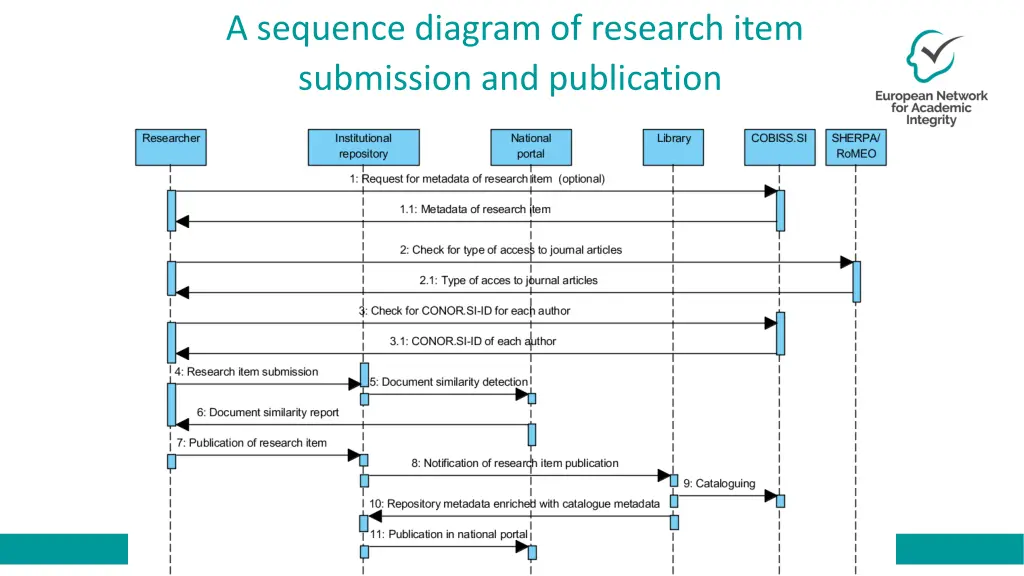 a sequence diagram of research item submission