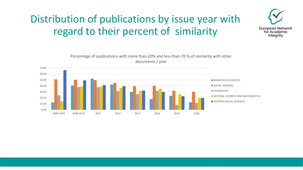 distribution of publications by issue year with 1