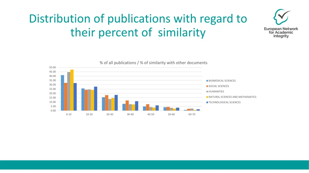 distribution of publications with regard to their 1