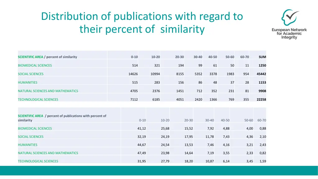 distribution of publications with regard to their