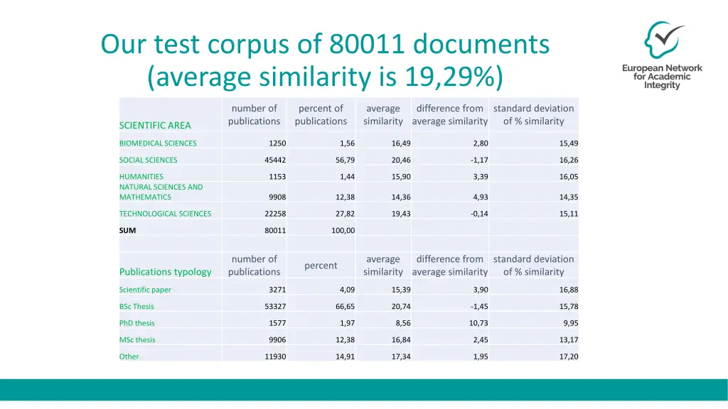 our test corpus of 80011 documents average