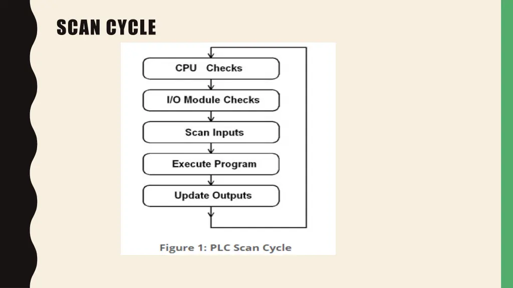 scan cycle