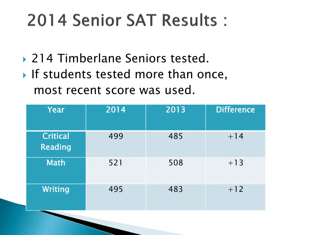 214 timberlane seniors tested if students tested