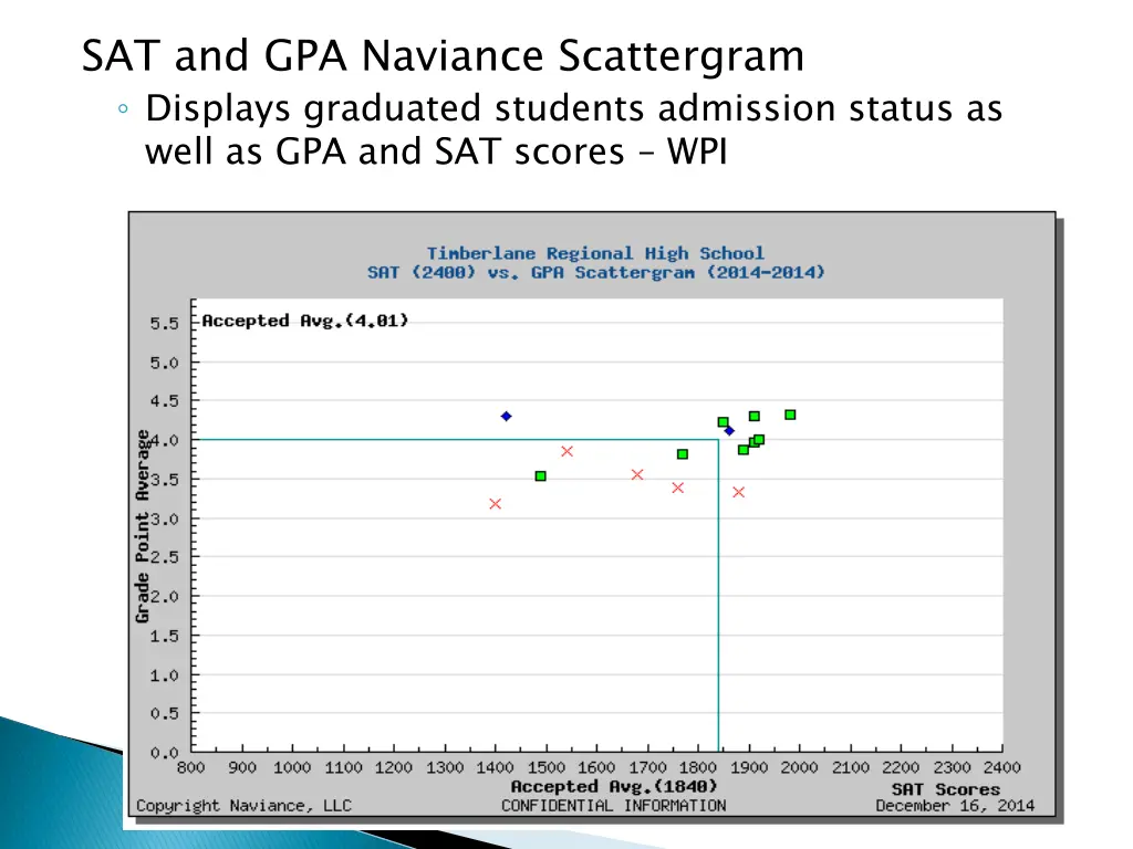 sat and gpa naviance scattergram displays 1