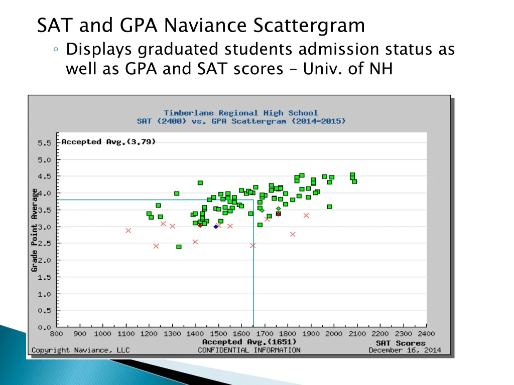 sat and gpa naviance scattergram displays
