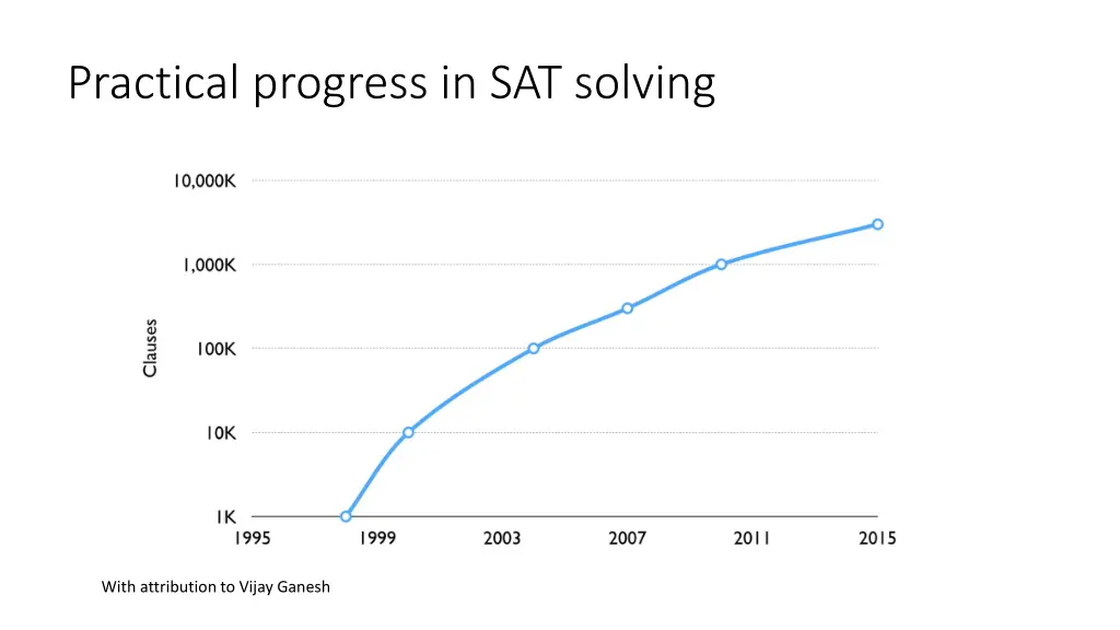 practical progress in sat solving