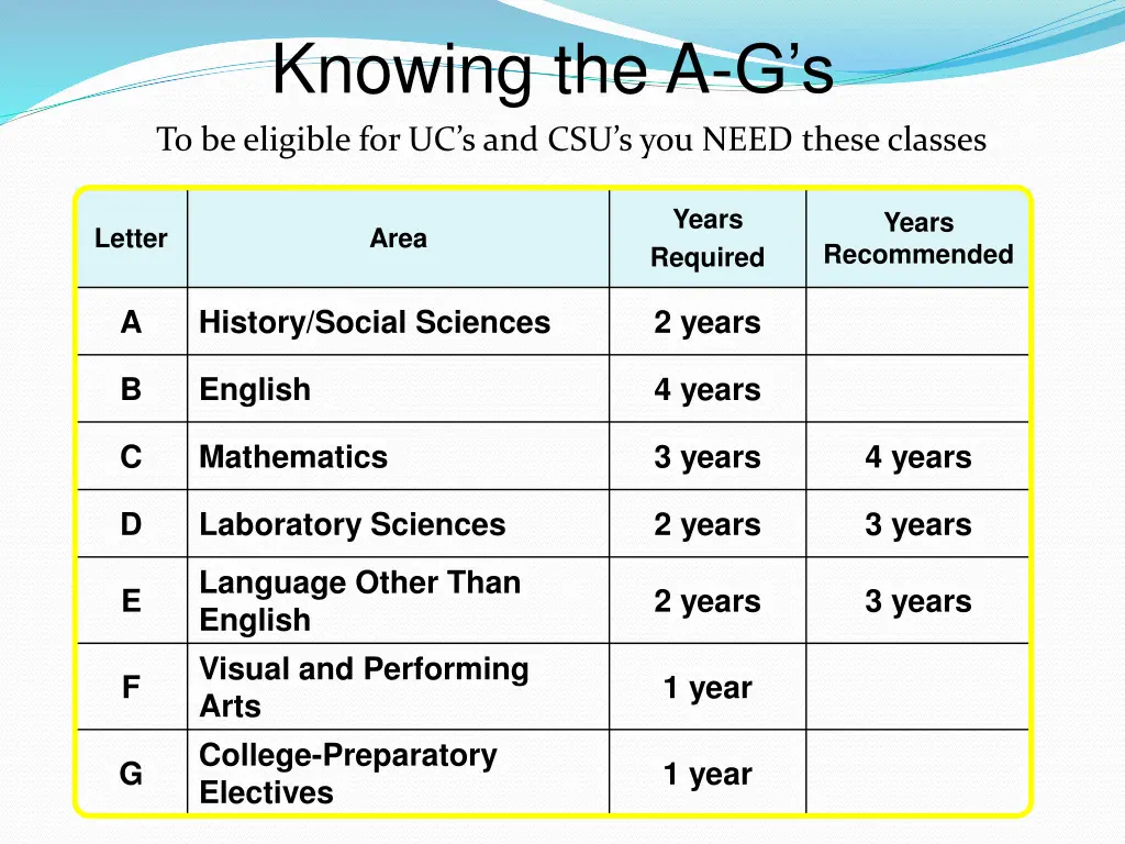 knowing the a g s t o be eligible