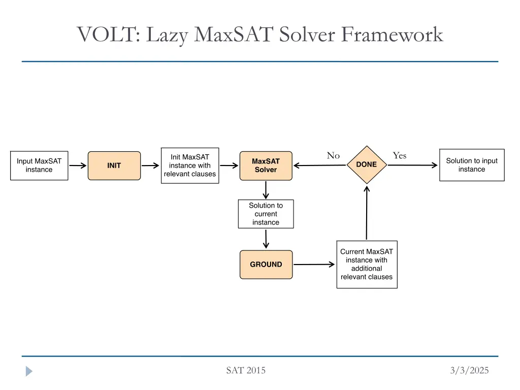 volt lazy maxsat solver framework 1