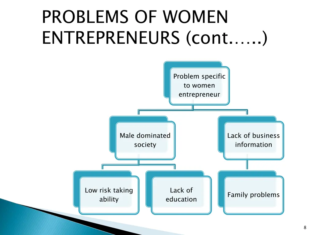 problems of women entrepreneurs cont