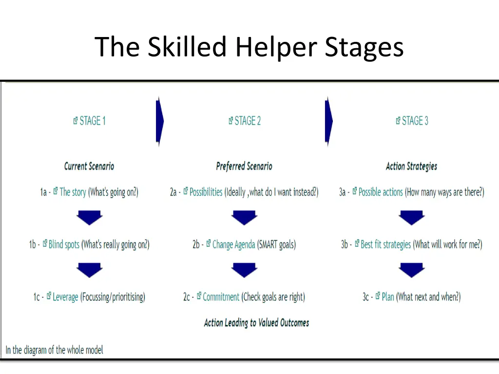 the skilled helper stages 1
