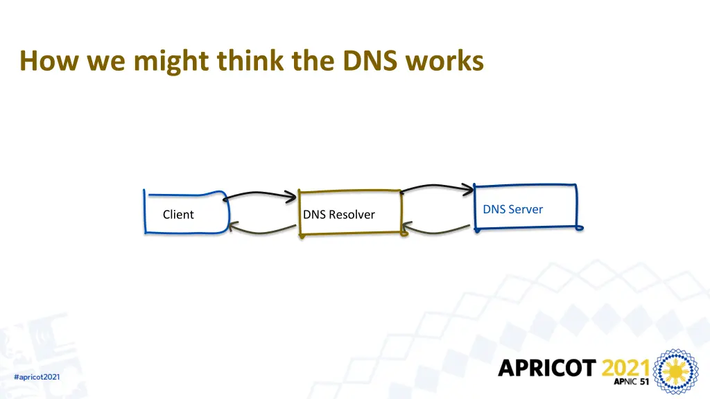 how we might think the dns works