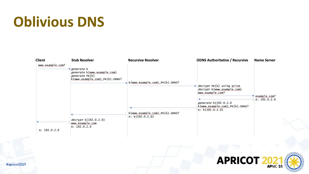 oblivious dns 1
