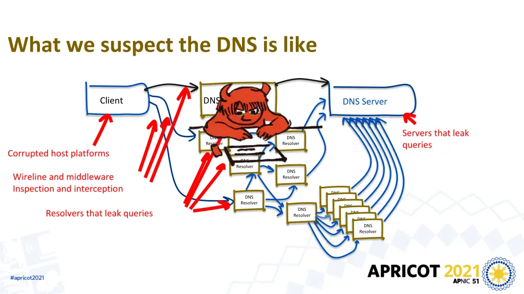 what we suspect the dns is like 1