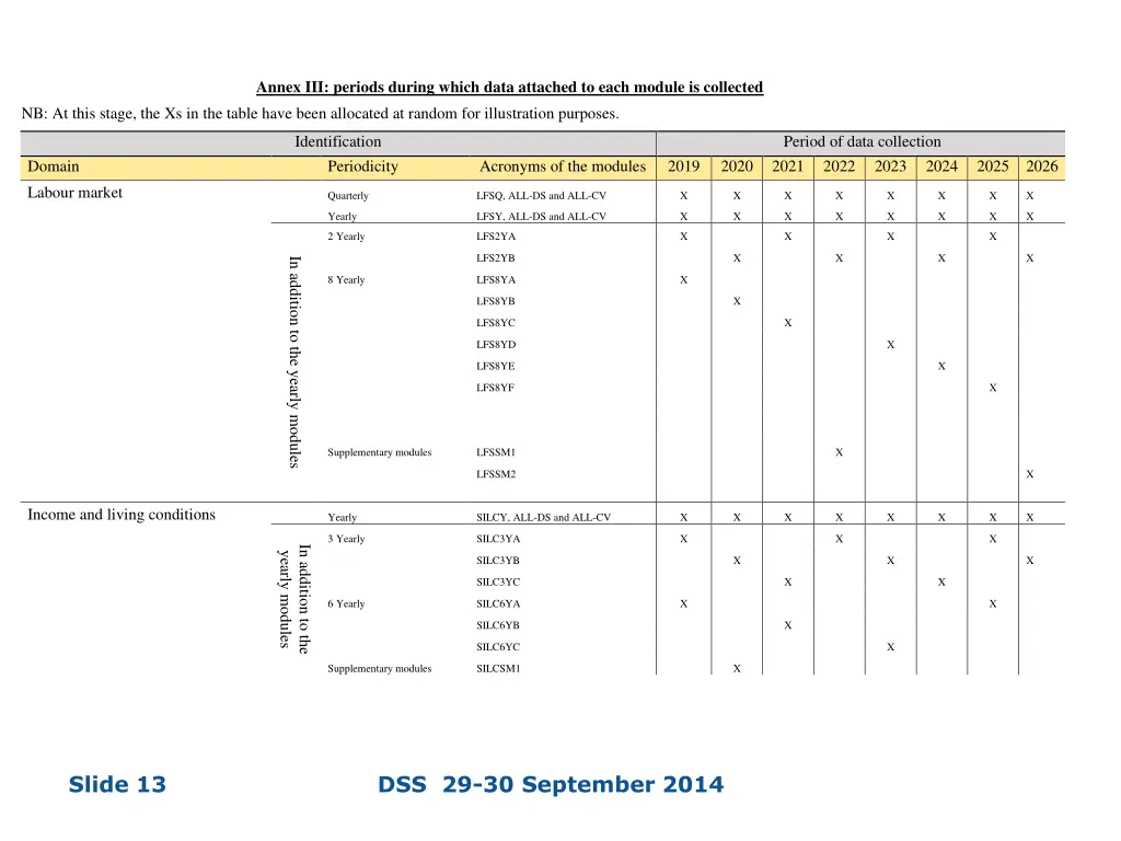 annex iii periods during which data attached