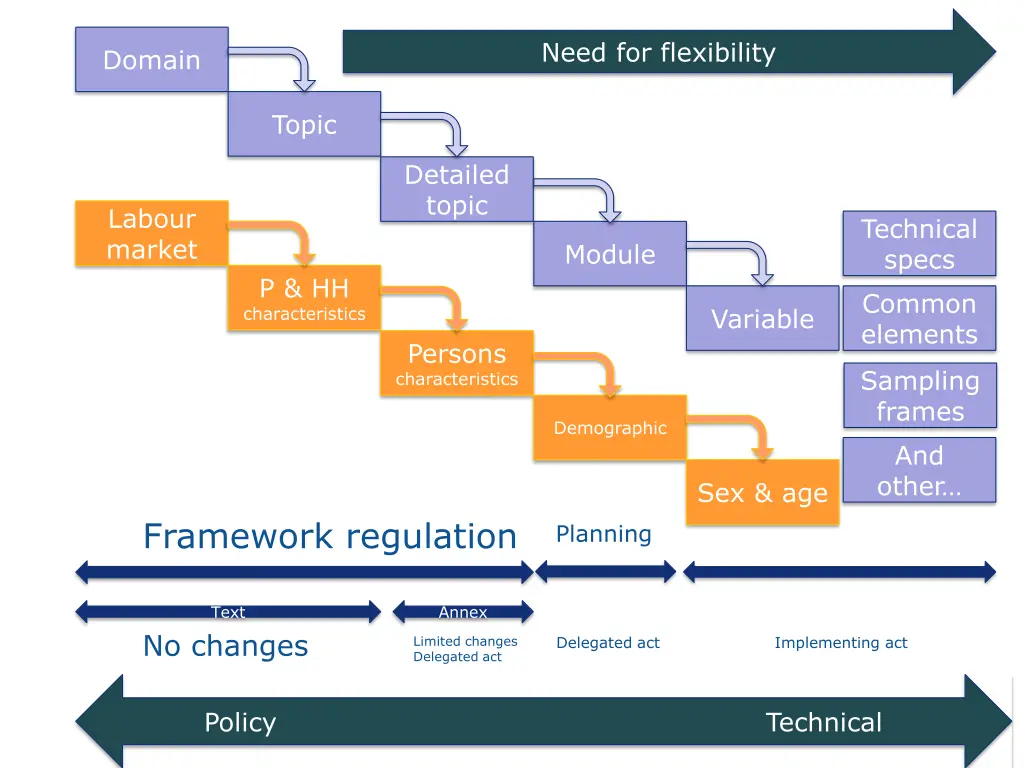 need for flexibility