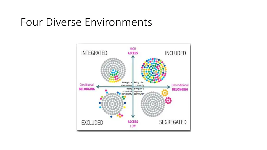 four diverse environments