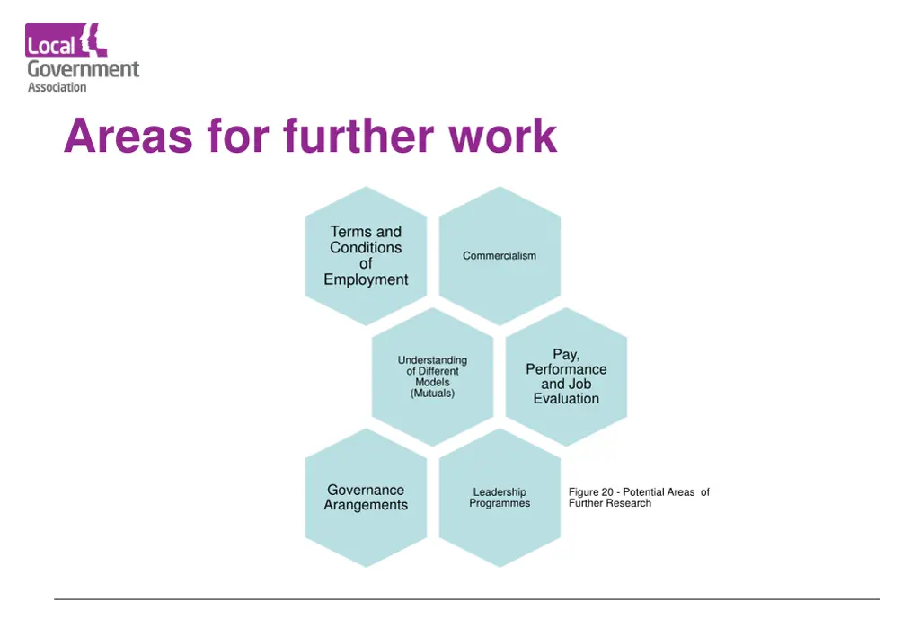 areas for further work