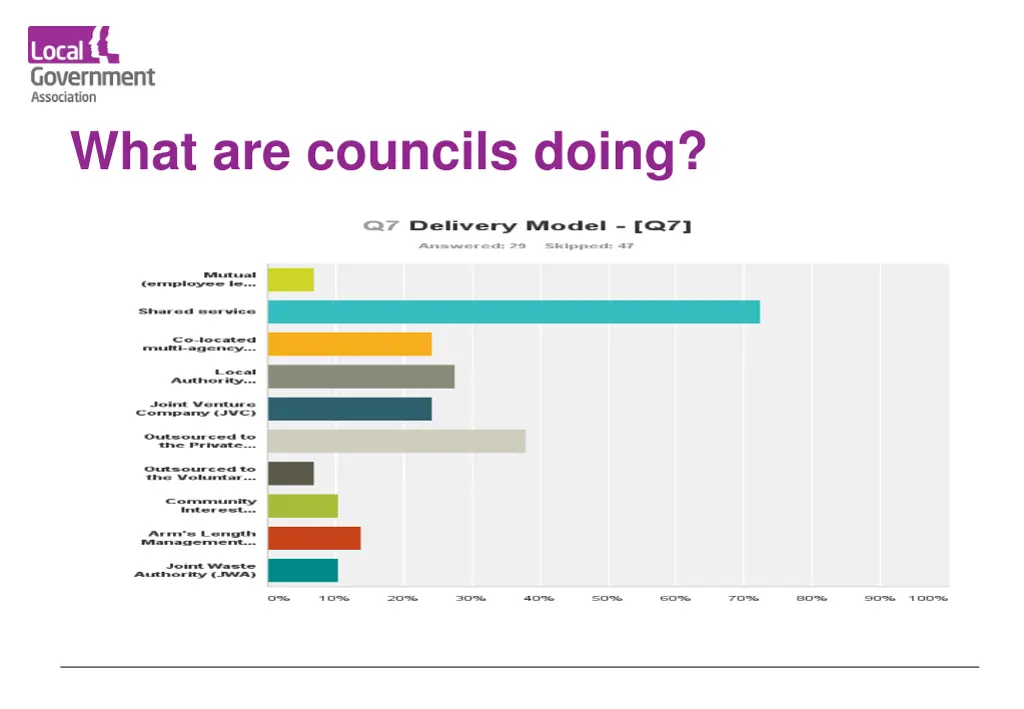 what are councils doing