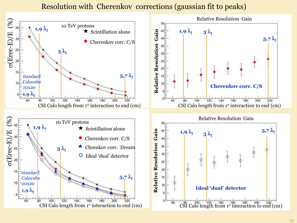 resolution with cherenkov corrections gaussian