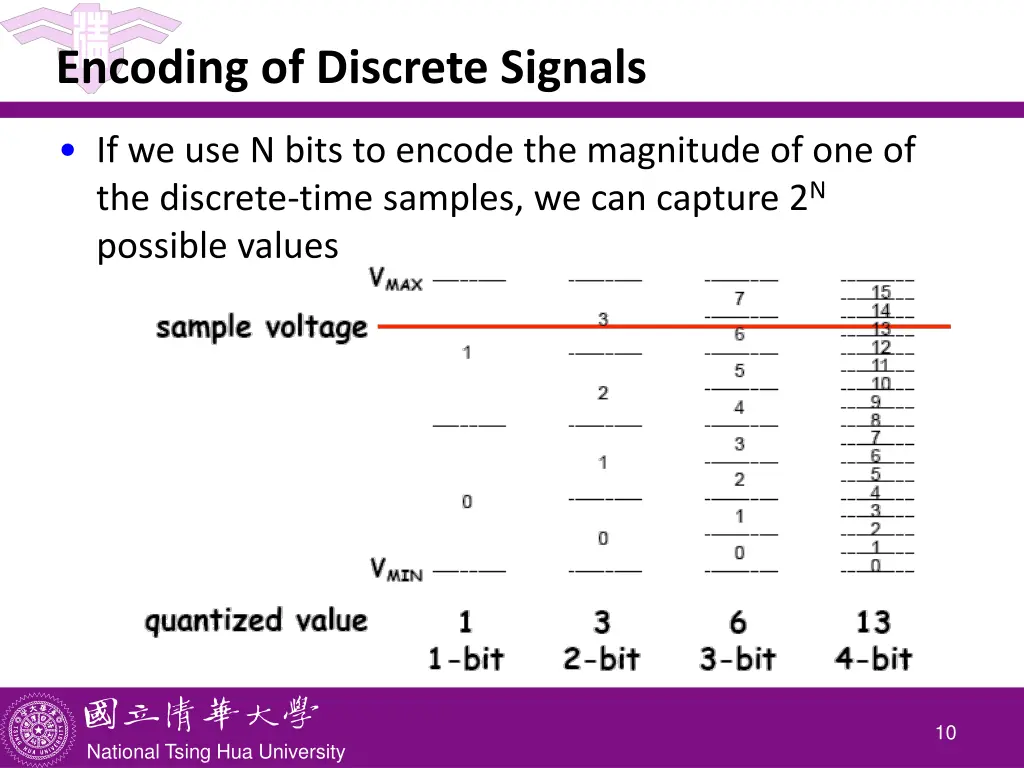 encoding of discrete signals