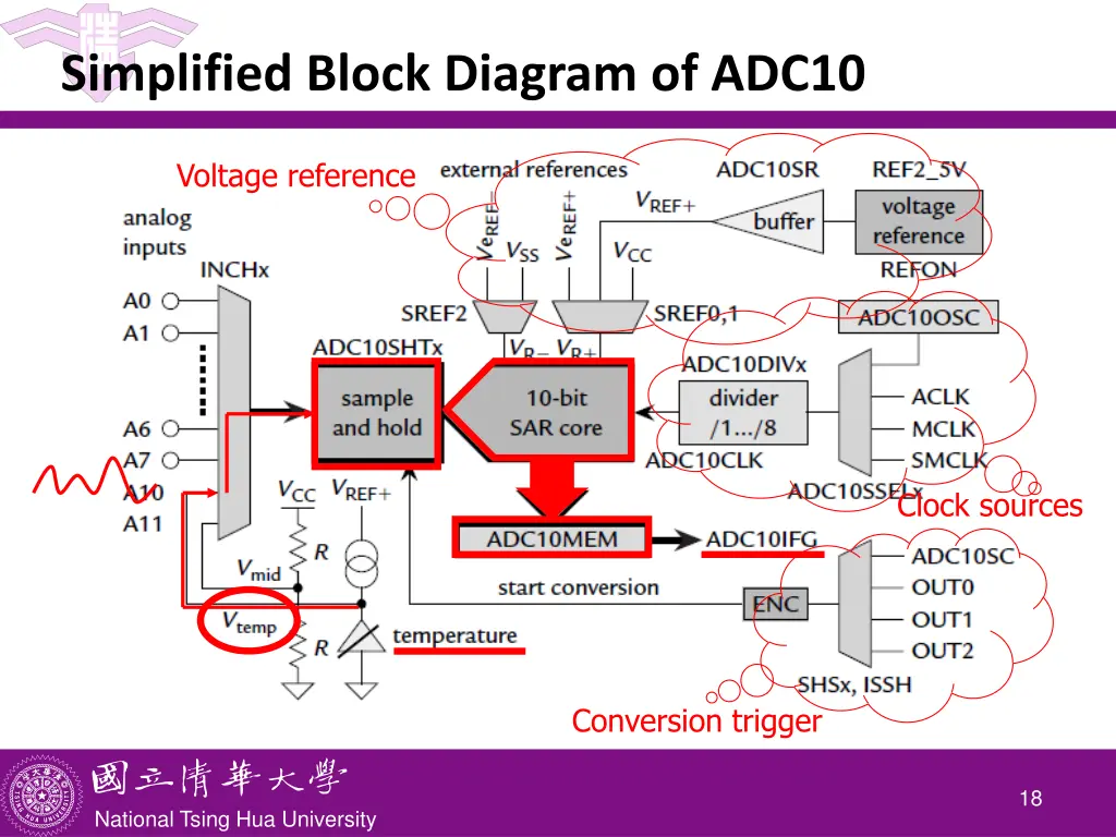 simplified block diagram of adc10