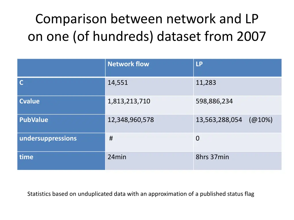 comparison between network