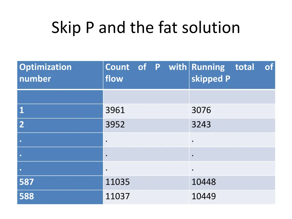 skip p and the fat solution