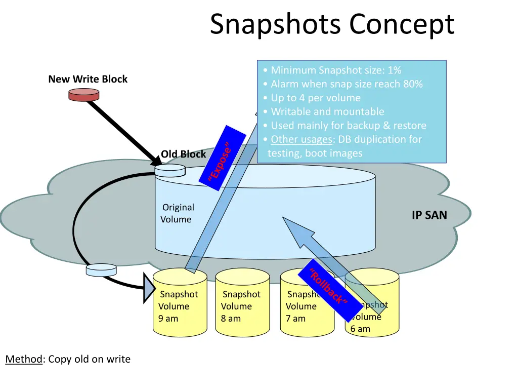 snapshots concept