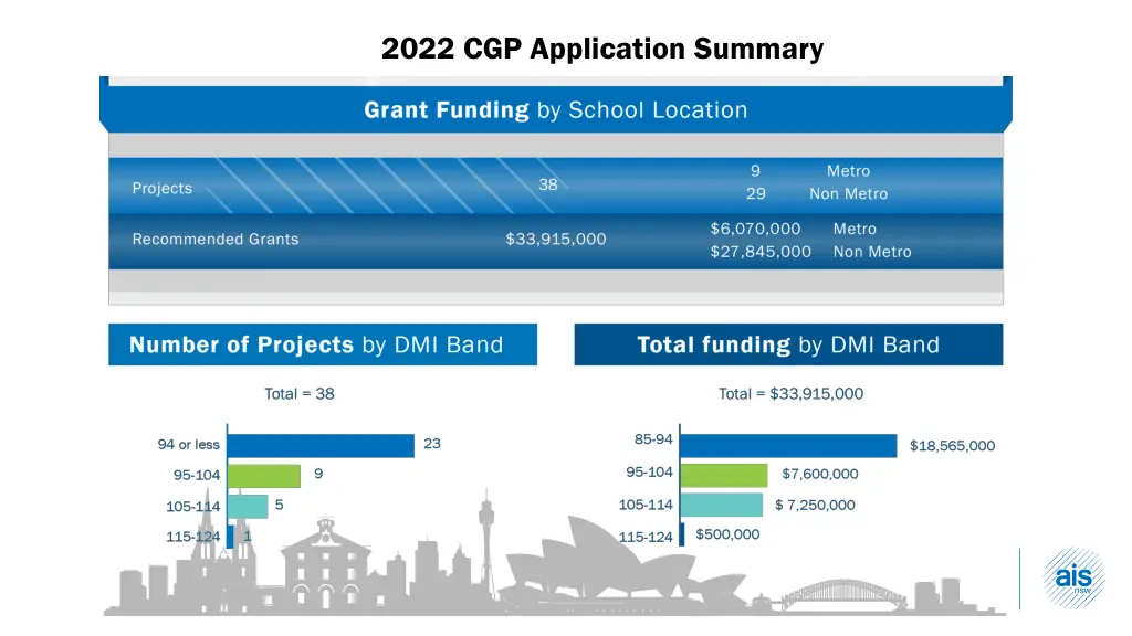 2022 cgp application summary 2