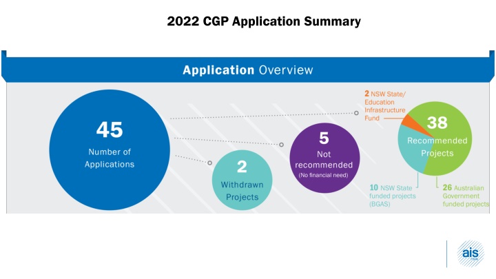 2022 cgp application summary